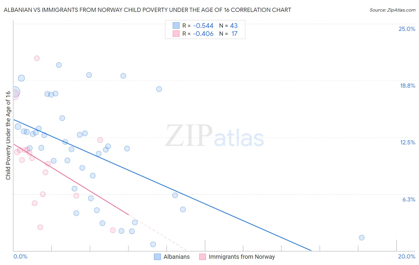 Albanian vs Immigrants from Norway Child Poverty Under the Age of 16