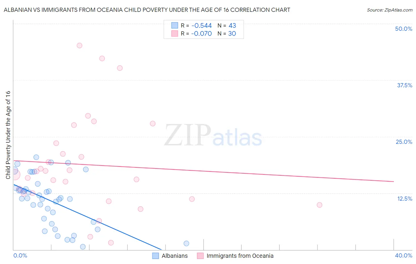 Albanian vs Immigrants from Oceania Child Poverty Under the Age of 16