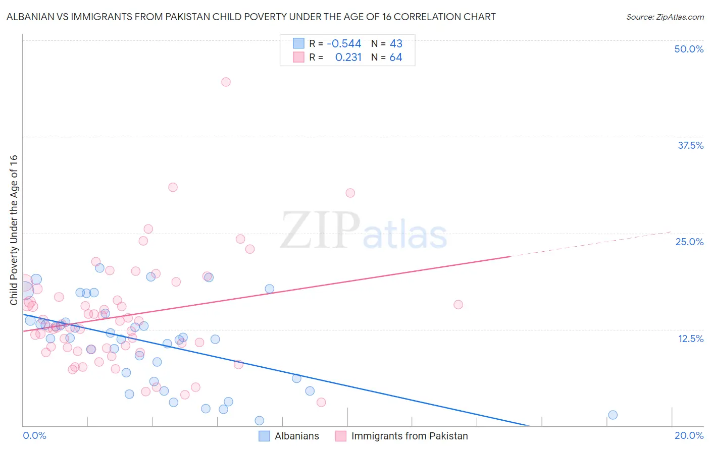 Albanian vs Immigrants from Pakistan Child Poverty Under the Age of 16