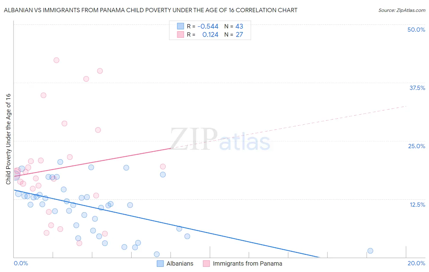 Albanian vs Immigrants from Panama Child Poverty Under the Age of 16