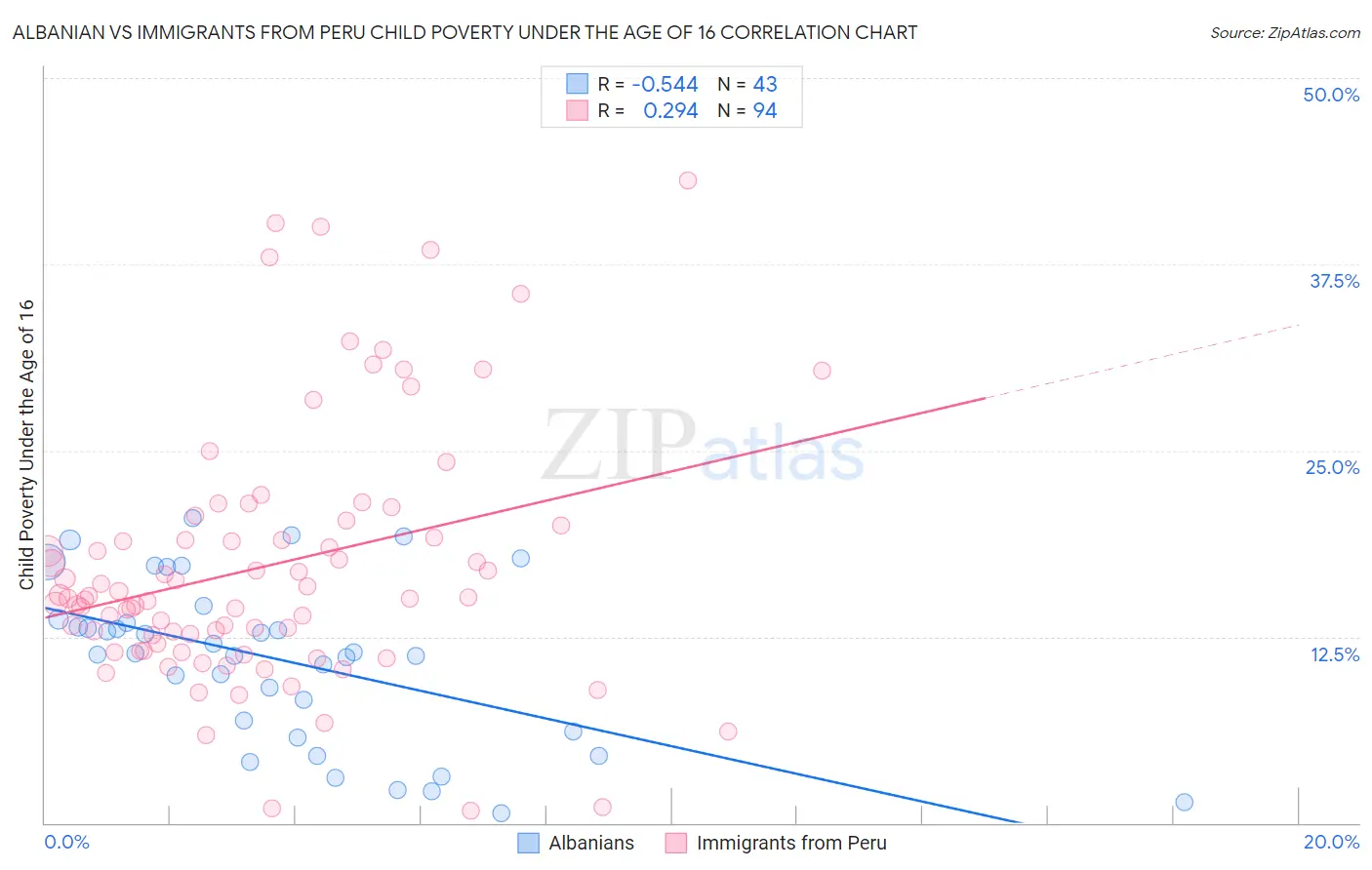 Albanian vs Immigrants from Peru Child Poverty Under the Age of 16