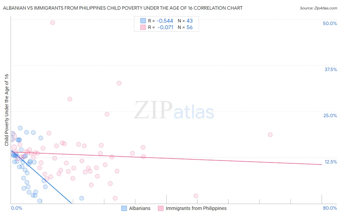 Albanian vs Immigrants from Philippines Child Poverty Under the Age of 16