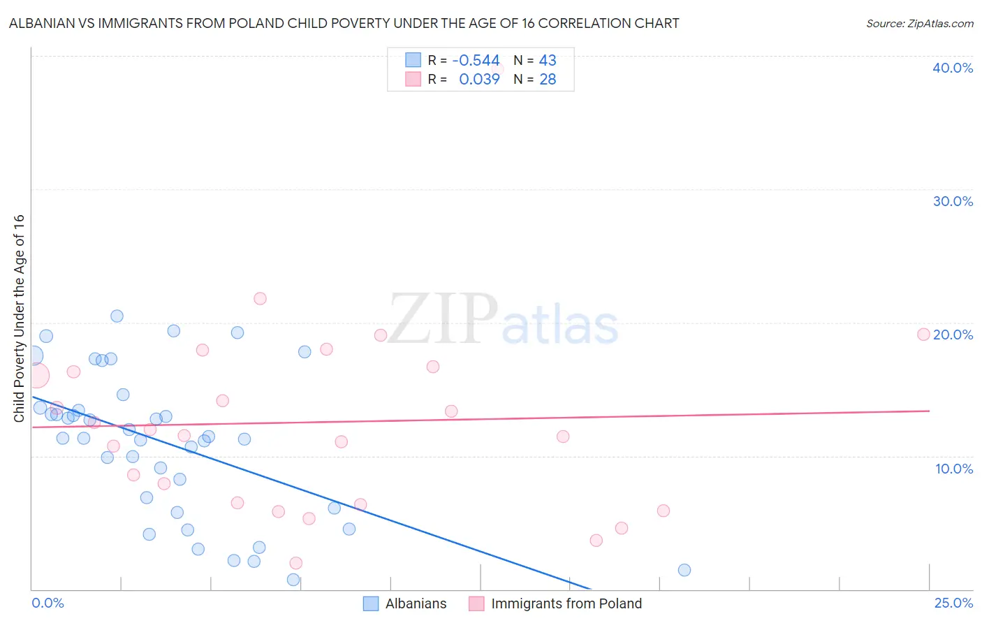 Albanian vs Immigrants from Poland Child Poverty Under the Age of 16