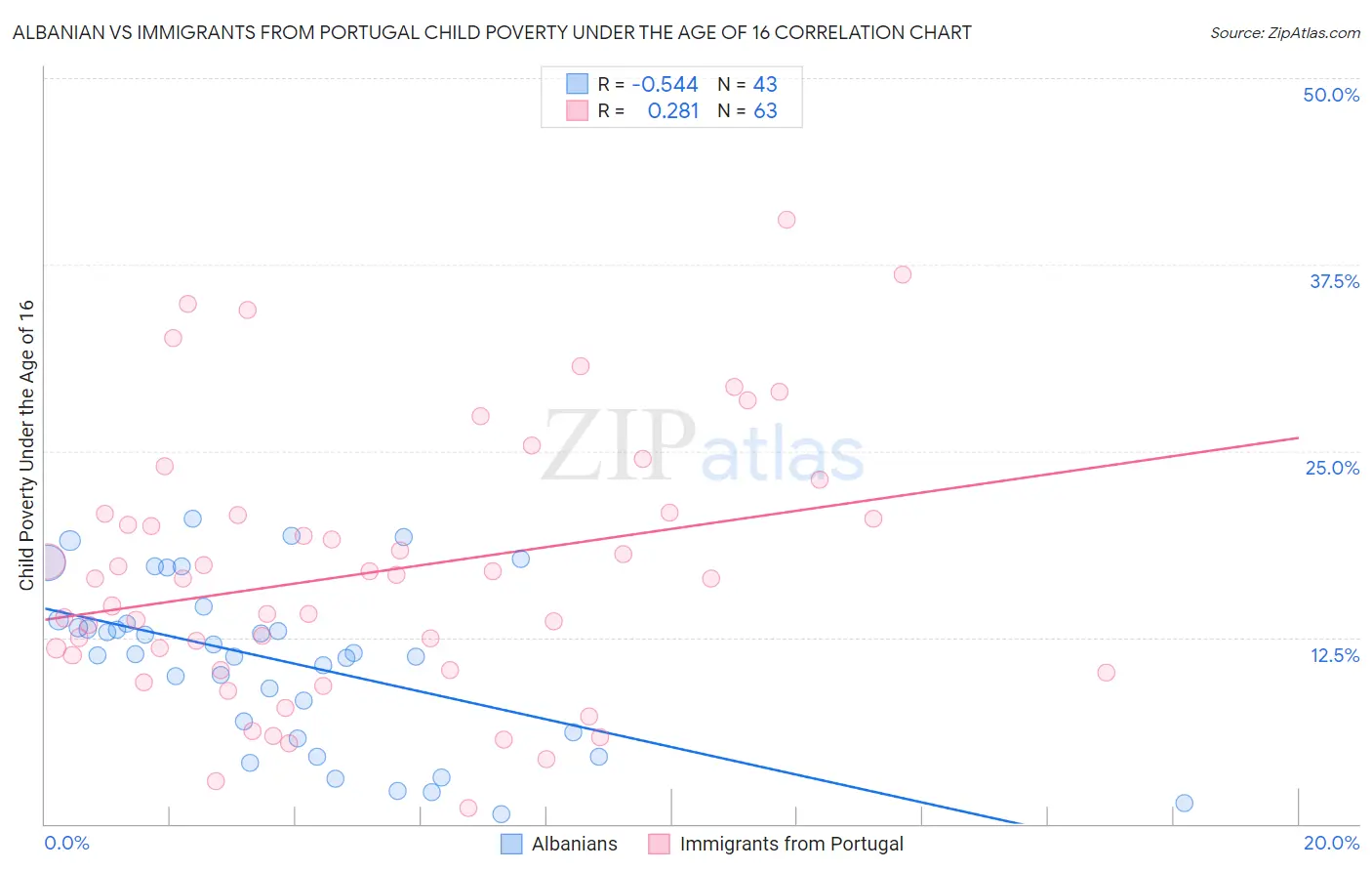 Albanian vs Immigrants from Portugal Child Poverty Under the Age of 16