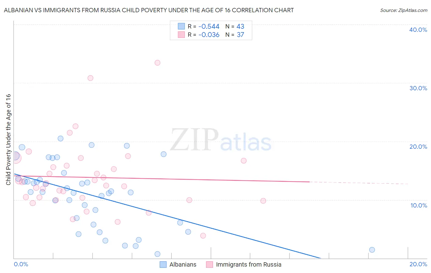 Albanian vs Immigrants from Russia Child Poverty Under the Age of 16