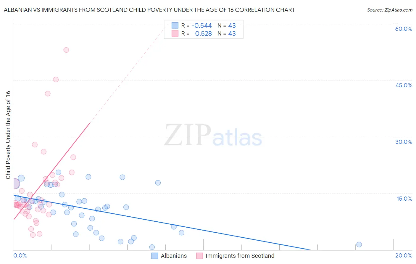 Albanian vs Immigrants from Scotland Child Poverty Under the Age of 16