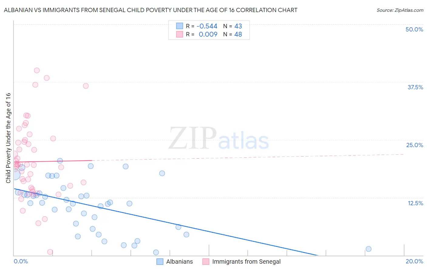 Albanian vs Immigrants from Senegal Child Poverty Under the Age of 16