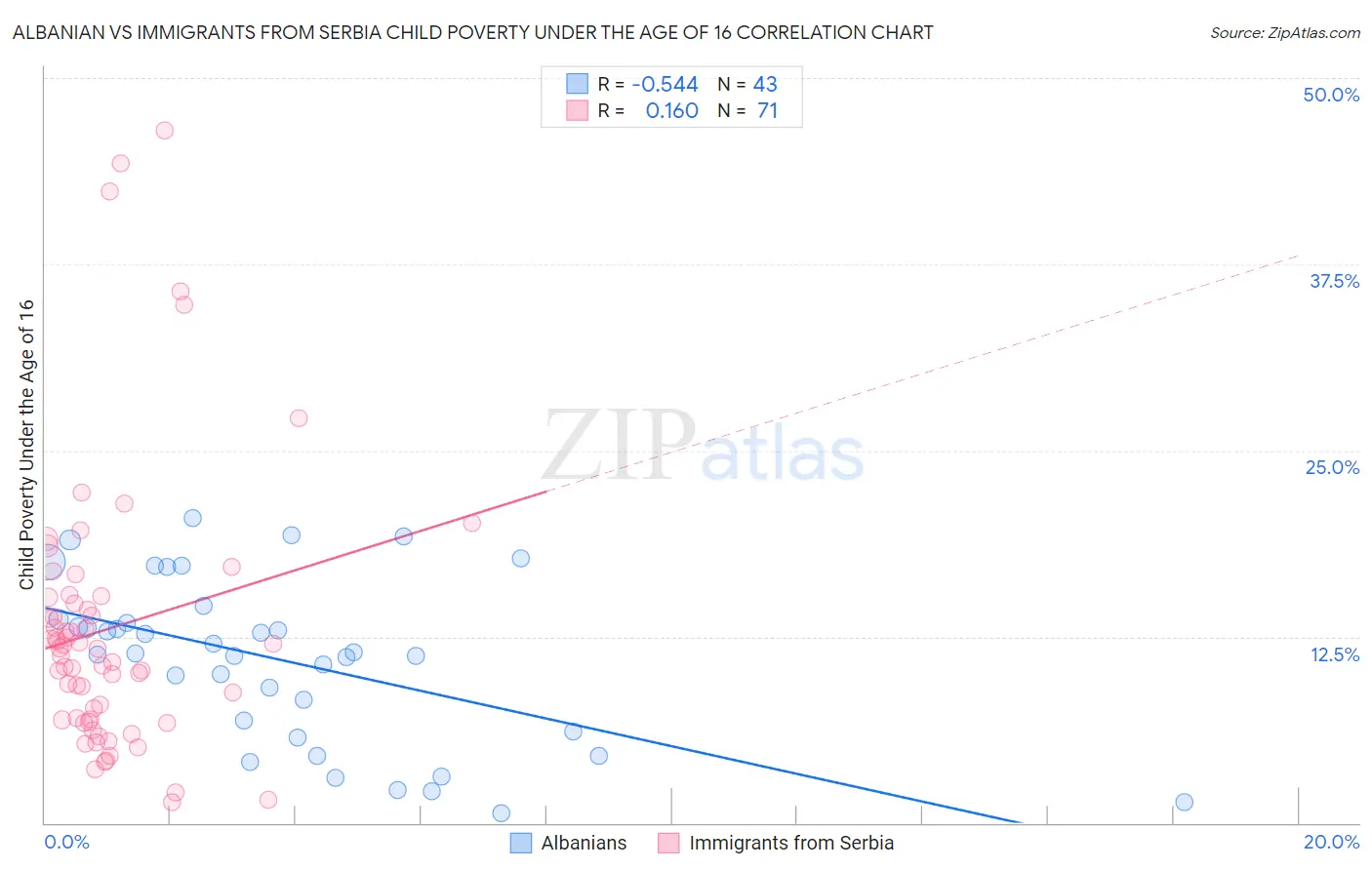 Albanian vs Immigrants from Serbia Child Poverty Under the Age of 16