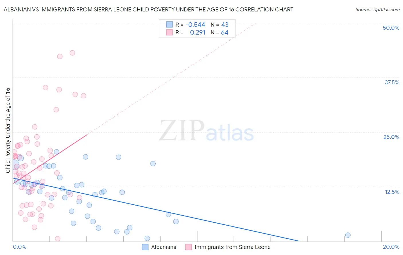 Albanian vs Immigrants from Sierra Leone Child Poverty Under the Age of 16