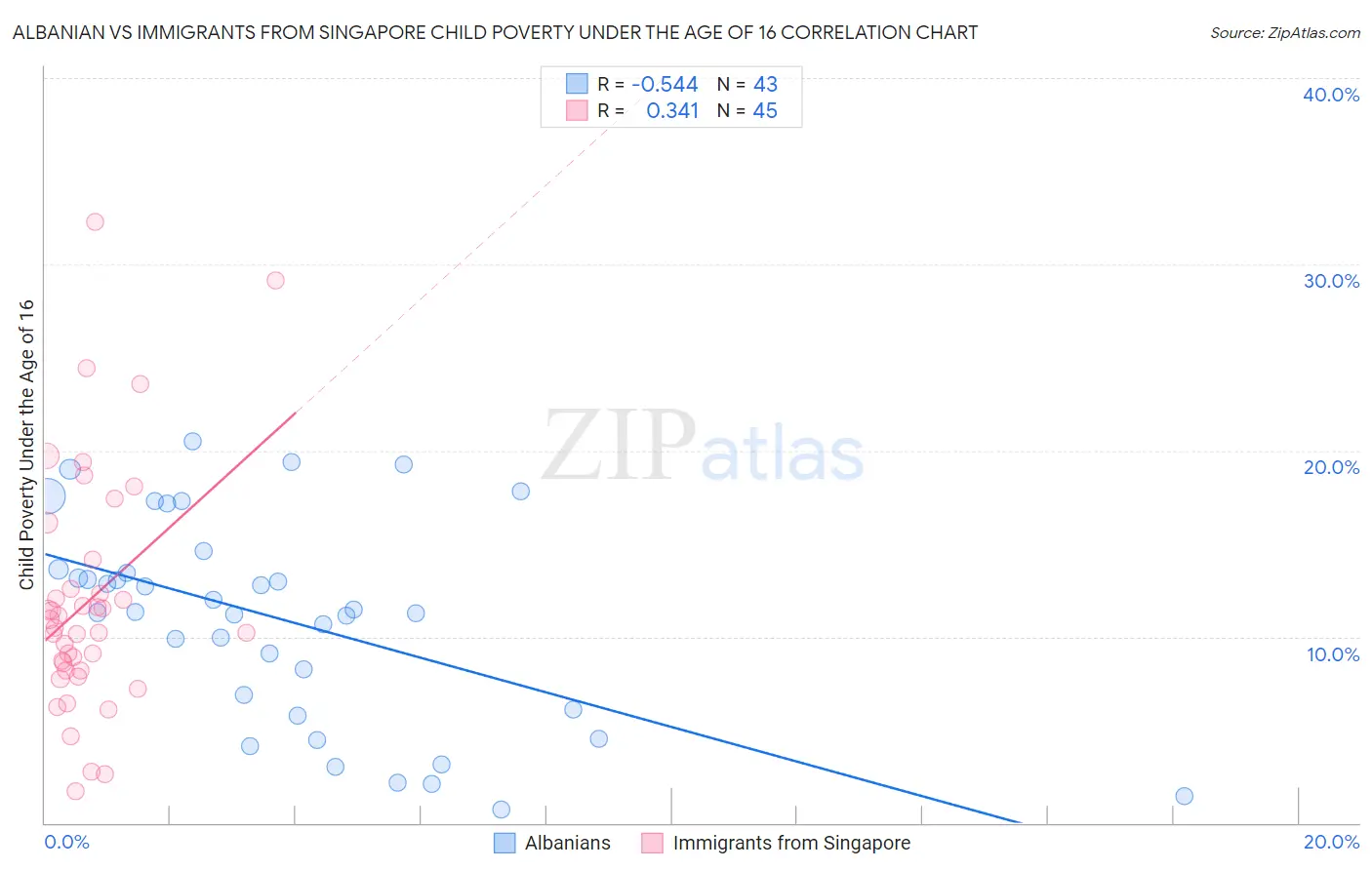 Albanian vs Immigrants from Singapore Child Poverty Under the Age of 16