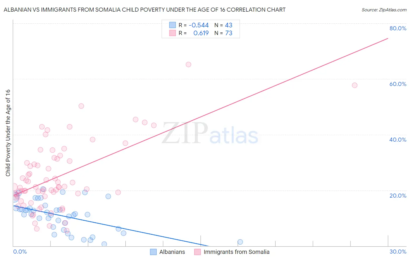 Albanian vs Immigrants from Somalia Child Poverty Under the Age of 16