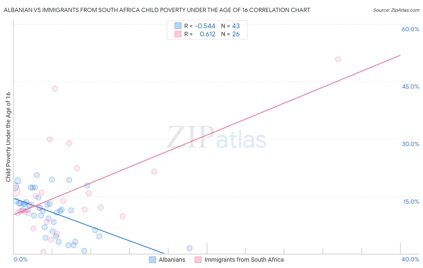 Albanian vs Immigrants from South Africa Child Poverty Under the Age of 16