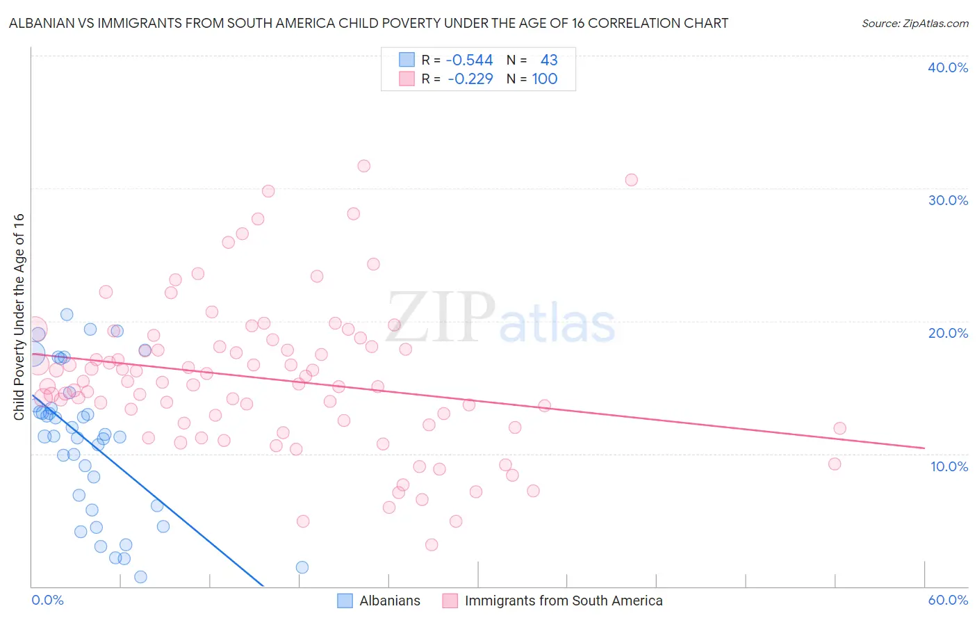Albanian vs Immigrants from South America Child Poverty Under the Age of 16