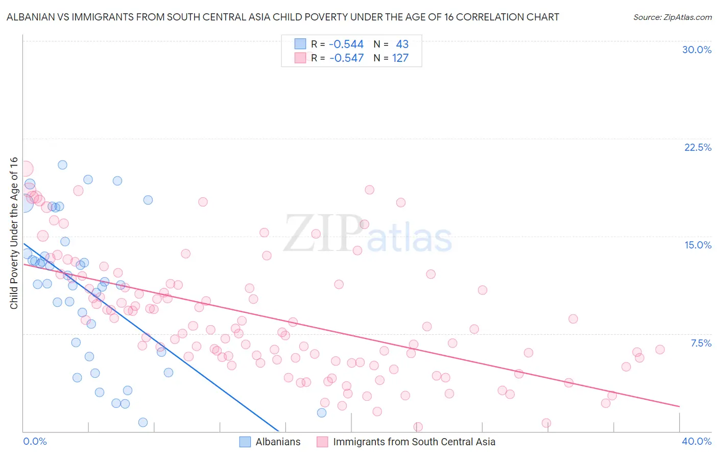 Albanian vs Immigrants from South Central Asia Child Poverty Under the Age of 16