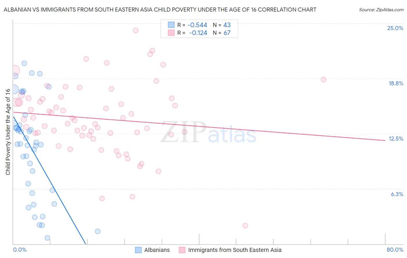 Albanian vs Immigrants from South Eastern Asia Child Poverty Under the Age of 16