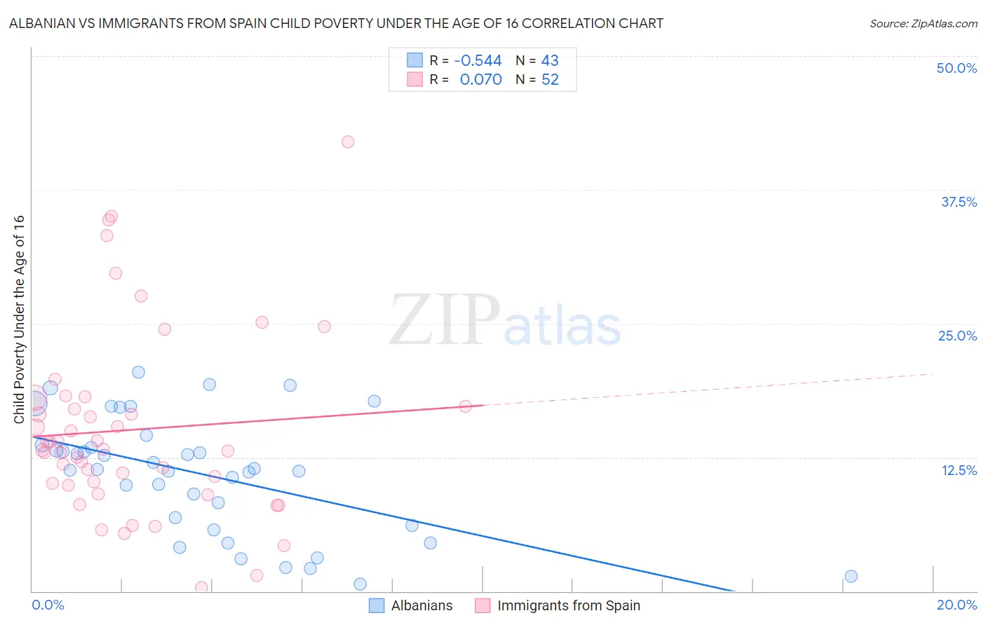 Albanian vs Immigrants from Spain Child Poverty Under the Age of 16