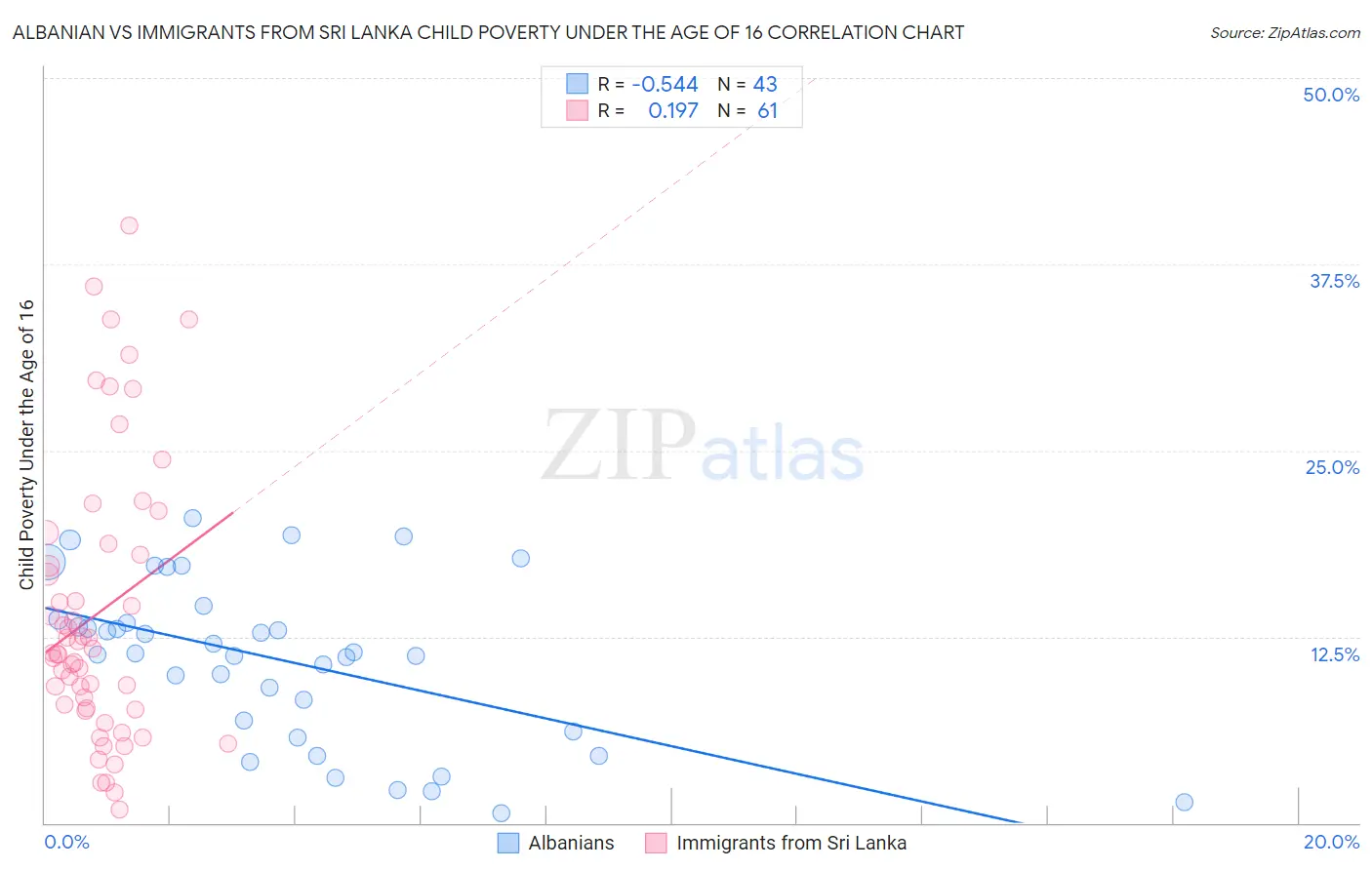 Albanian vs Immigrants from Sri Lanka Child Poverty Under the Age of 16