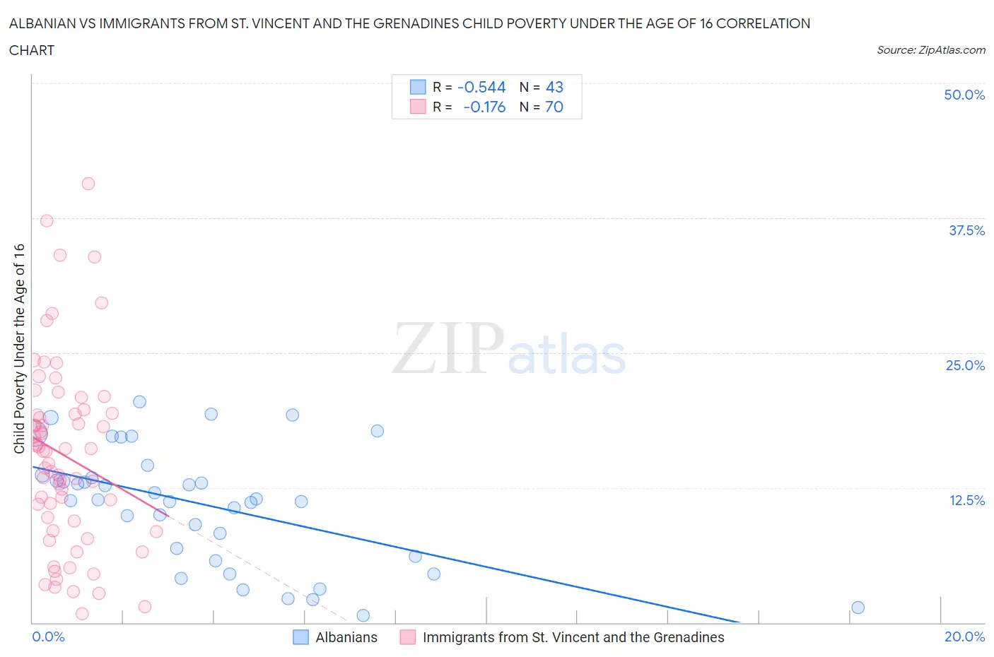 Albanian vs Immigrants from St. Vincent and the Grenadines Child Poverty Under the Age of 16