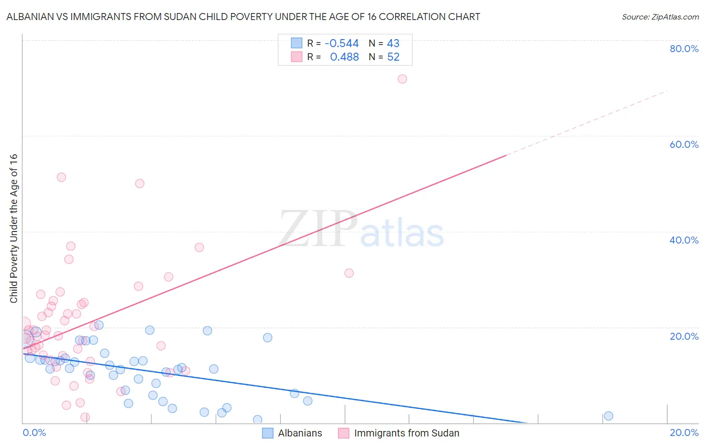 Albanian vs Immigrants from Sudan Child Poverty Under the Age of 16