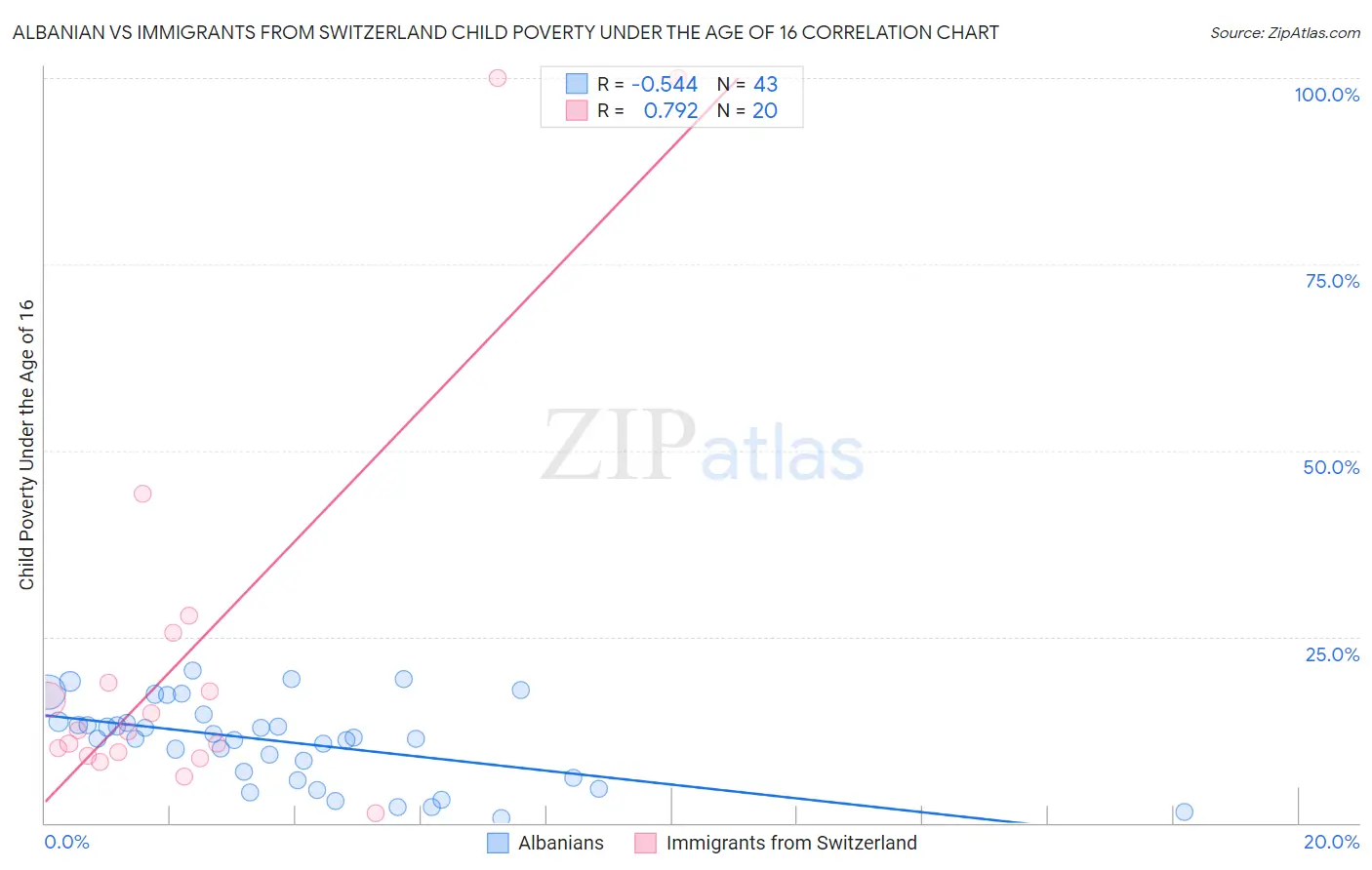 Albanian vs Immigrants from Switzerland Child Poverty Under the Age of 16