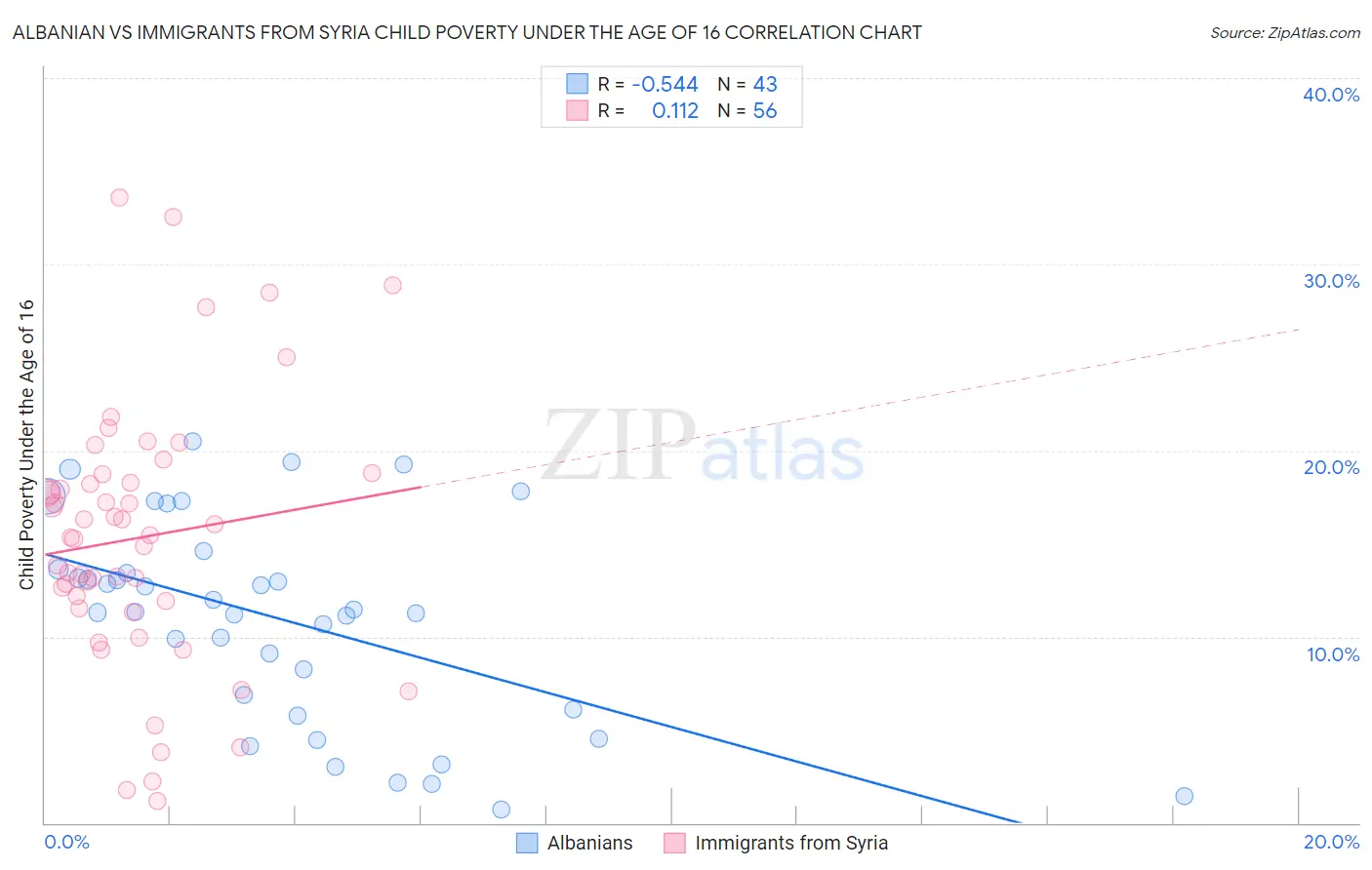 Albanian vs Immigrants from Syria Child Poverty Under the Age of 16