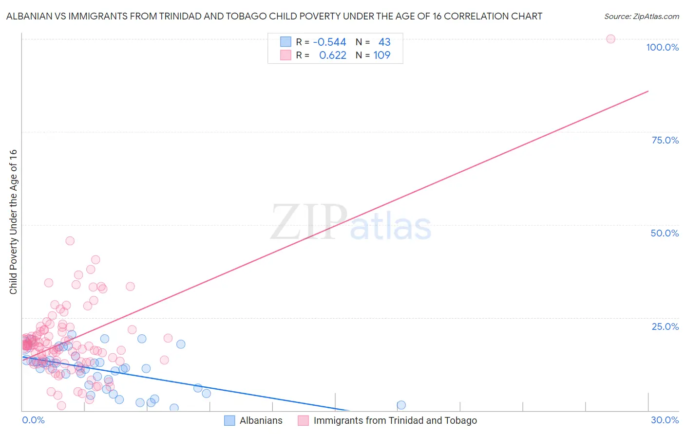 Albanian vs Immigrants from Trinidad and Tobago Child Poverty Under the Age of 16