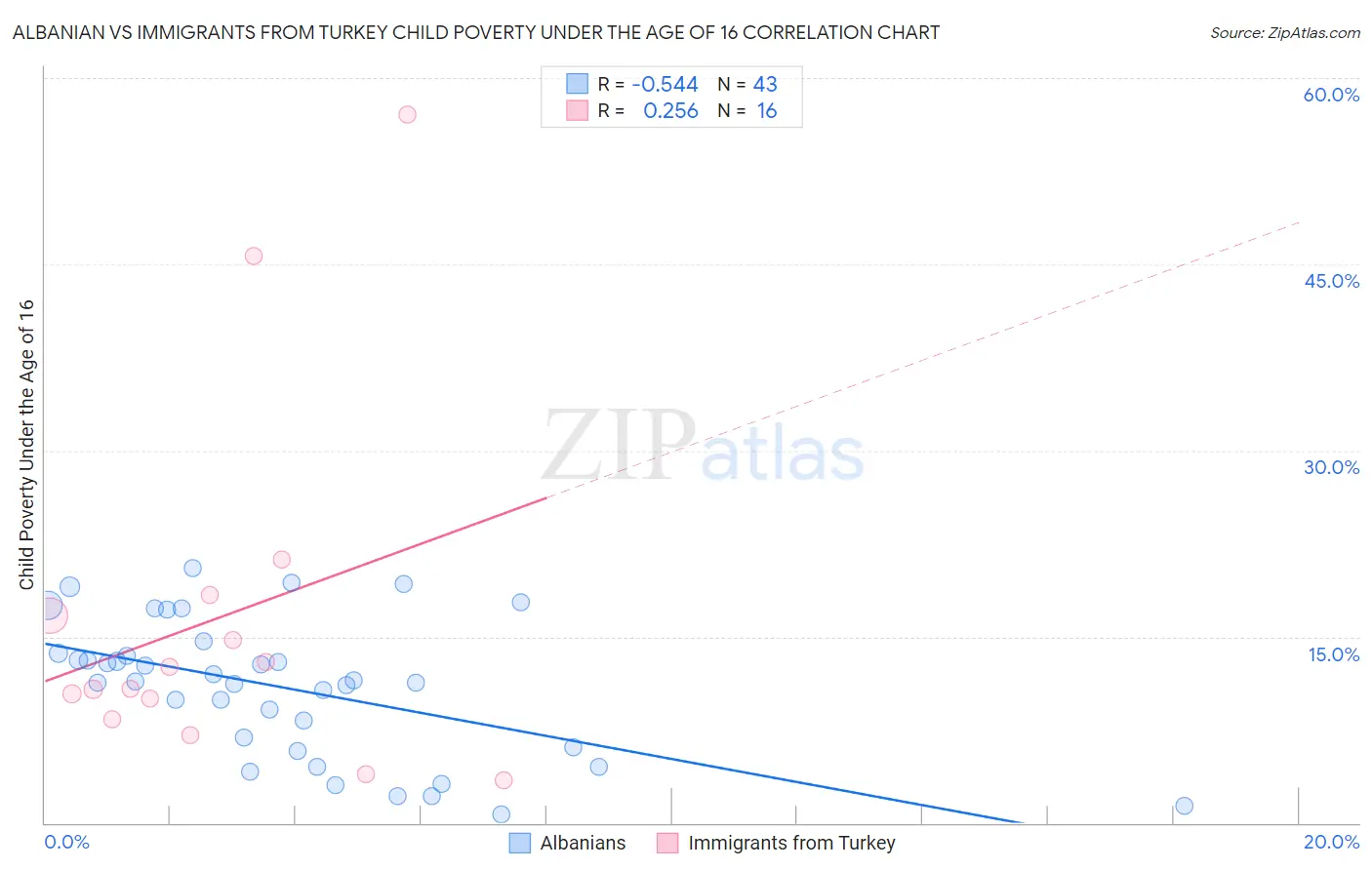 Albanian vs Immigrants from Turkey Child Poverty Under the Age of 16