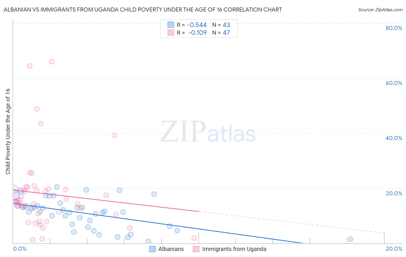 Albanian vs Immigrants from Uganda Child Poverty Under the Age of 16