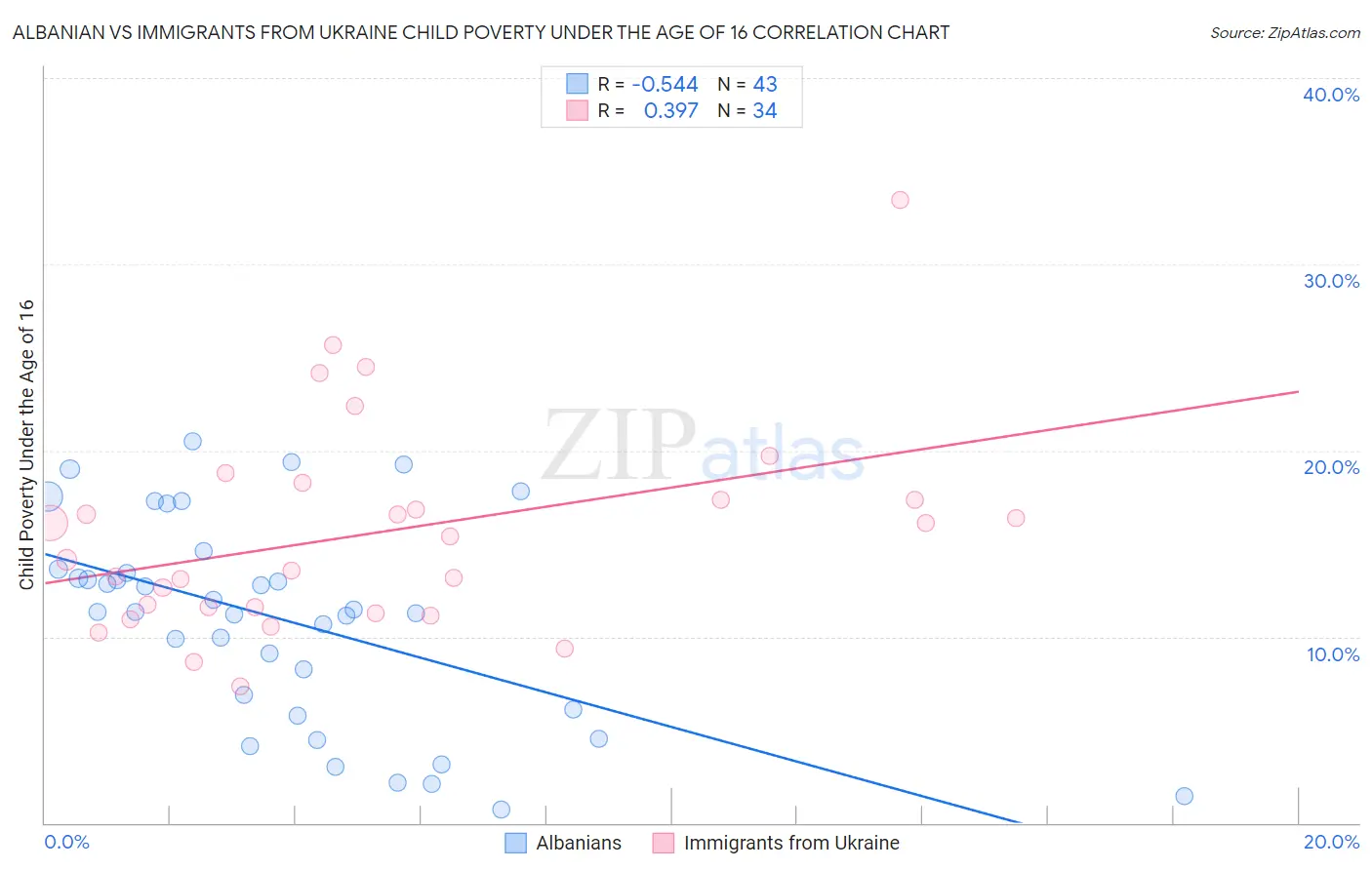 Albanian vs Immigrants from Ukraine Child Poverty Under the Age of 16