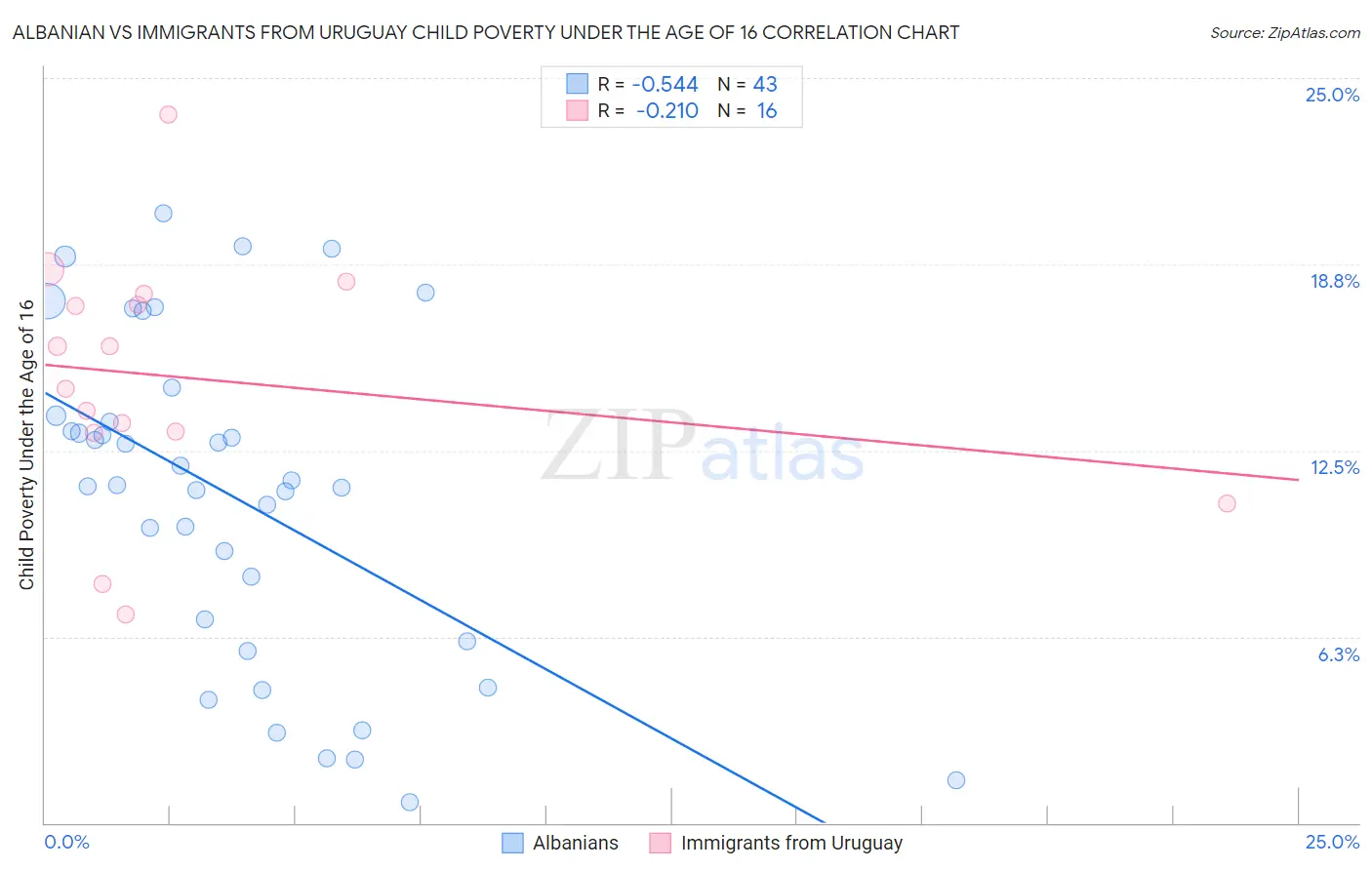 Albanian vs Immigrants from Uruguay Child Poverty Under the Age of 16