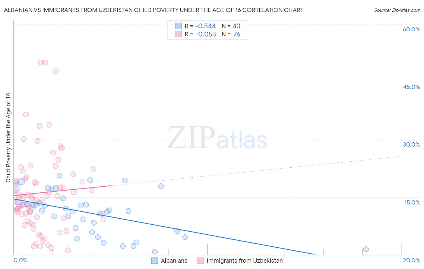 Albanian vs Immigrants from Uzbekistan Child Poverty Under the Age of 16