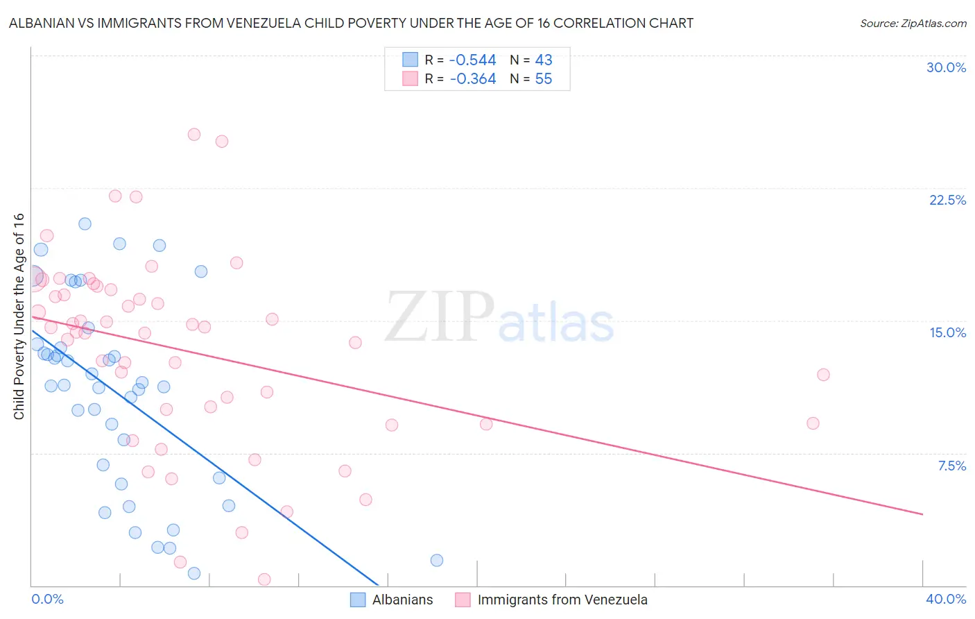 Albanian vs Immigrants from Venezuela Child Poverty Under the Age of 16