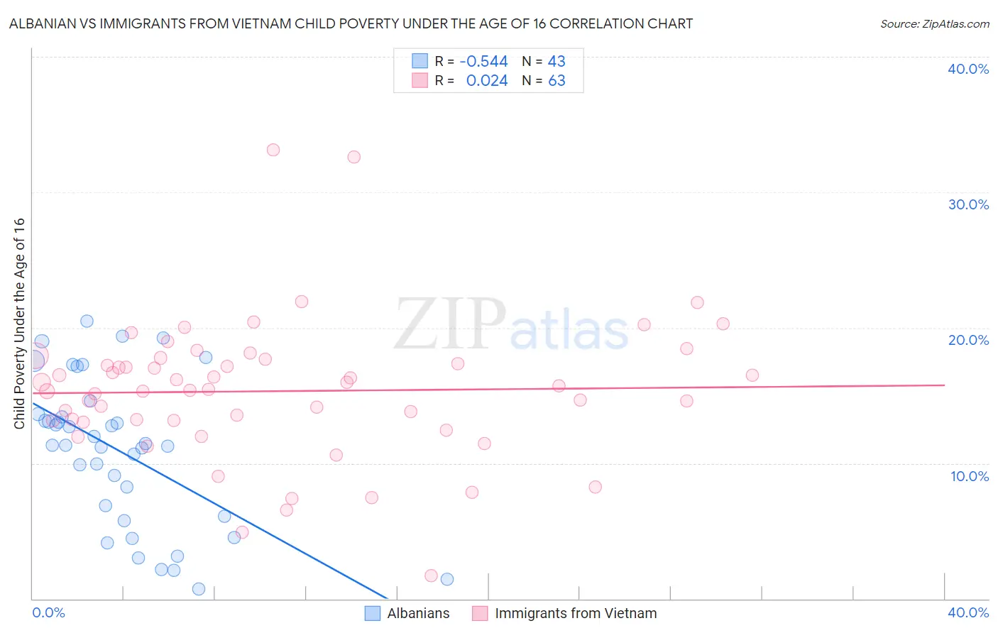 Albanian vs Immigrants from Vietnam Child Poverty Under the Age of 16