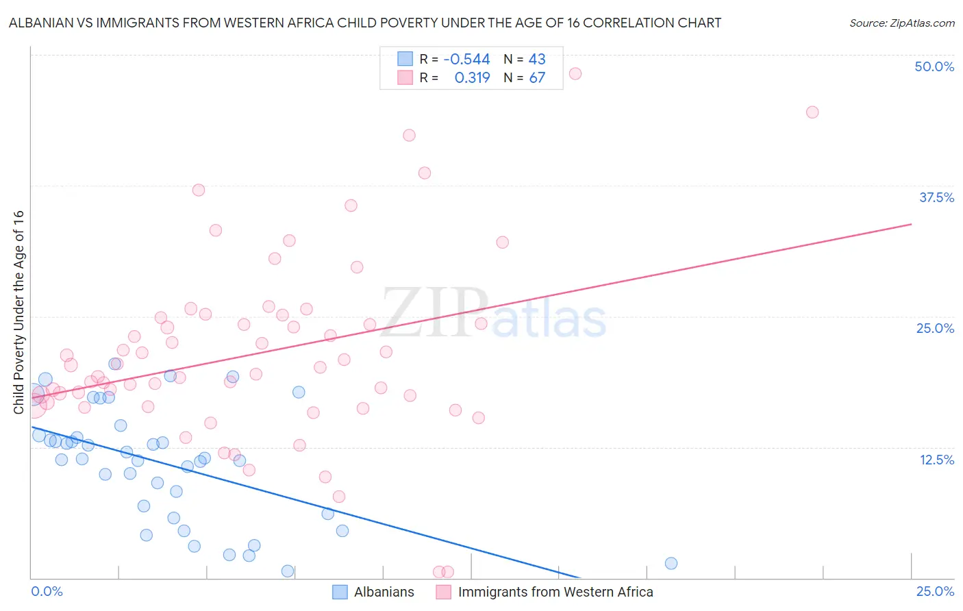 Albanian vs Immigrants from Western Africa Child Poverty Under the Age of 16