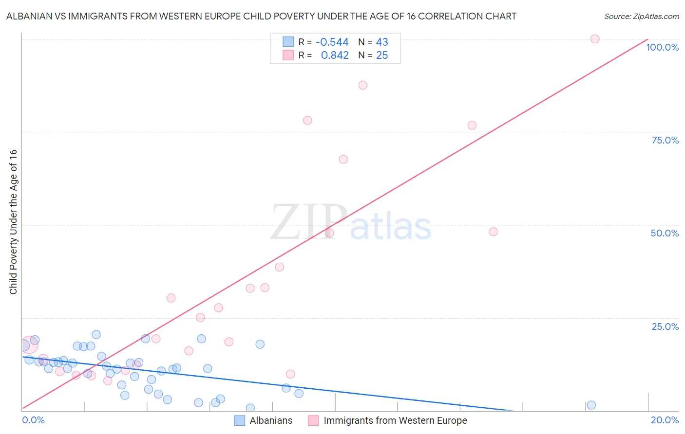 Albanian vs Immigrants from Western Europe Child Poverty Under the Age of 16