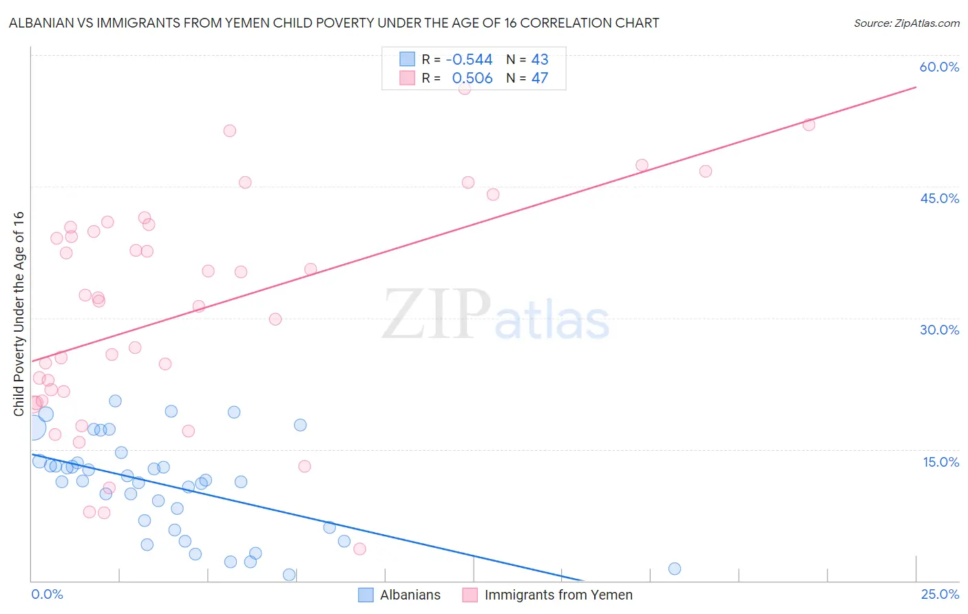 Albanian vs Immigrants from Yemen Child Poverty Under the Age of 16