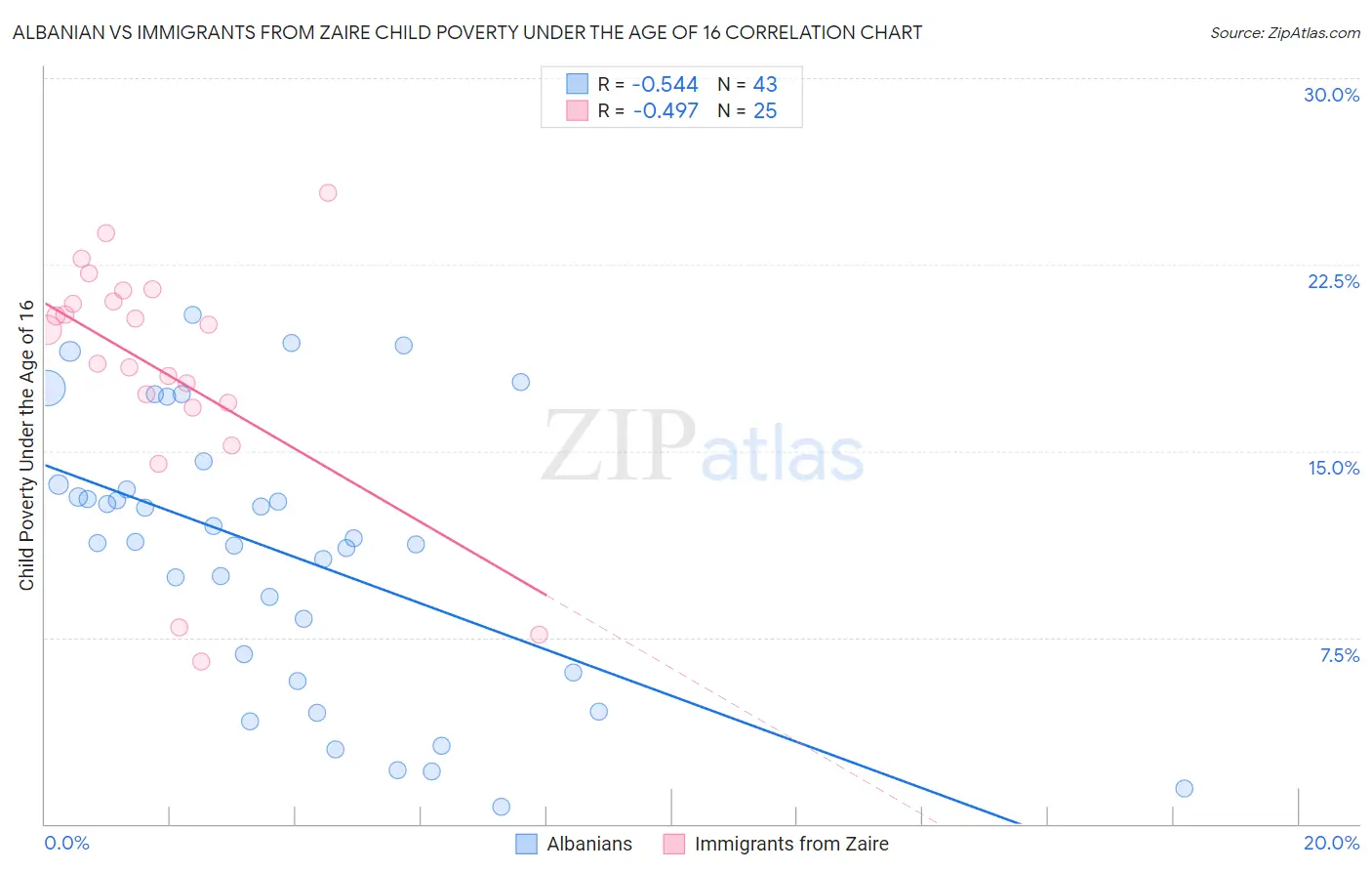 Albanian vs Immigrants from Zaire Child Poverty Under the Age of 16