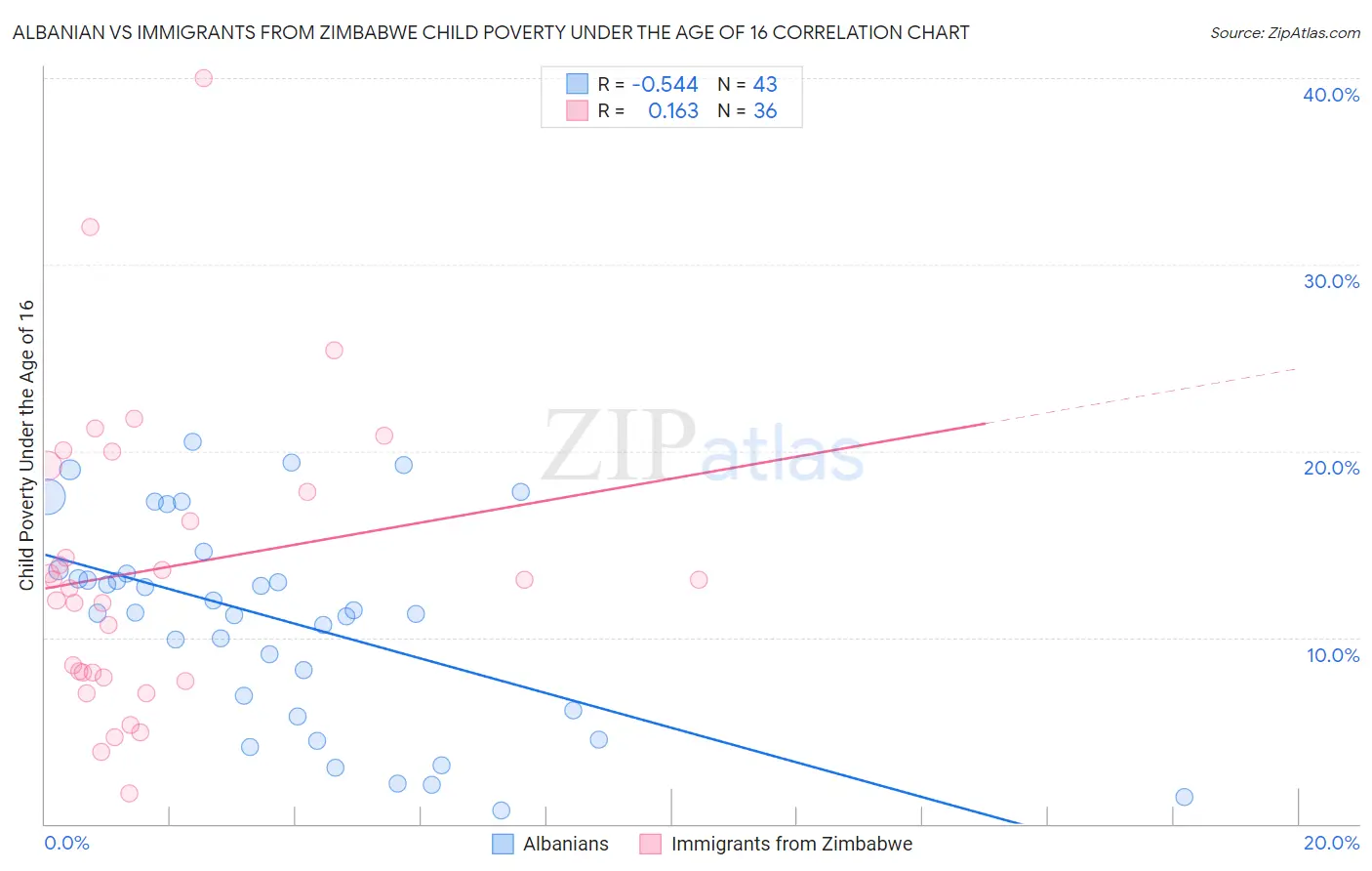 Albanian vs Immigrants from Zimbabwe Child Poverty Under the Age of 16