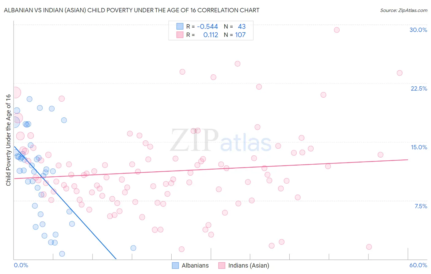 Albanian vs Indian (Asian) Child Poverty Under the Age of 16
