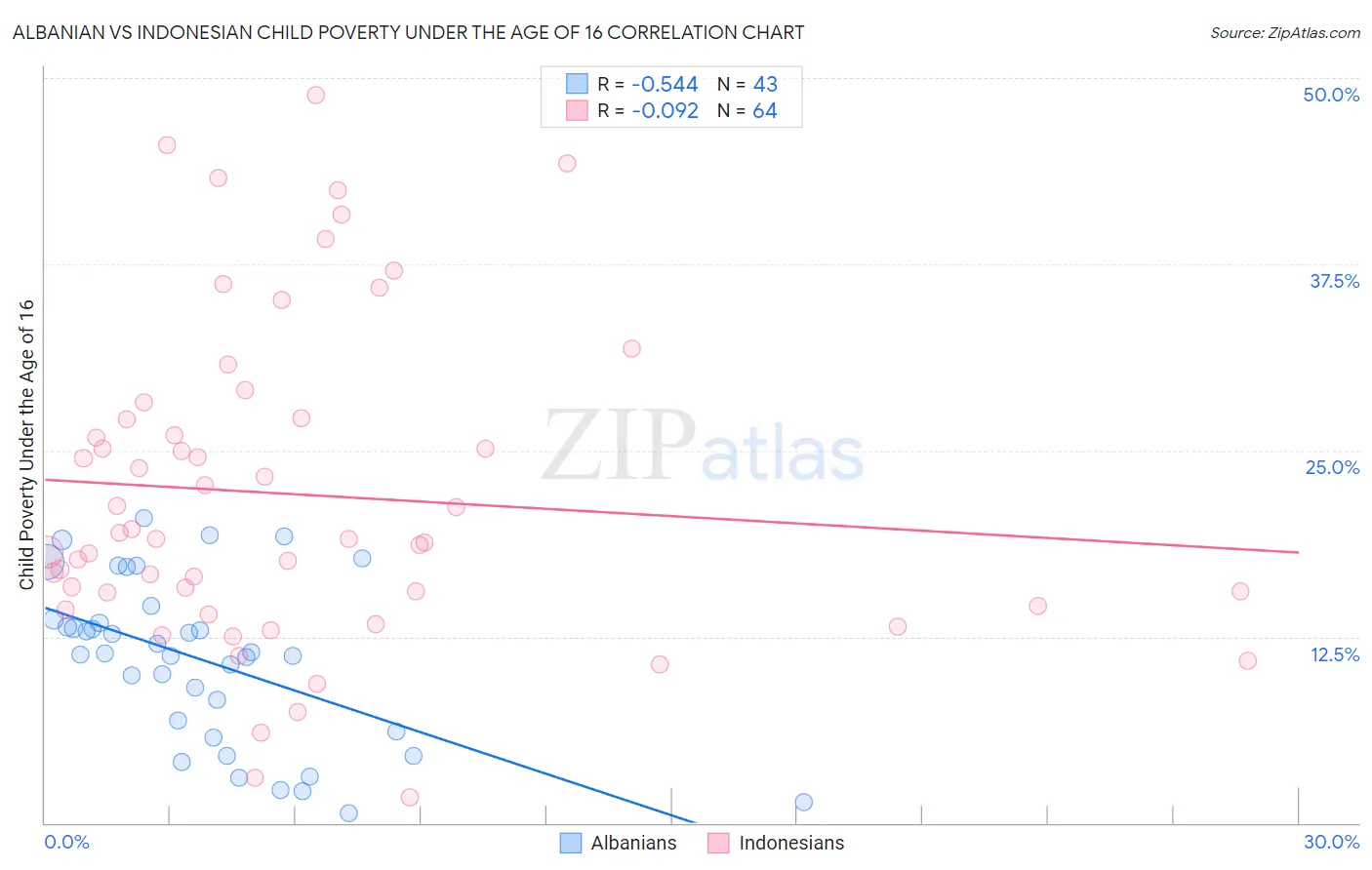 Albanian vs Indonesian Child Poverty Under the Age of 16