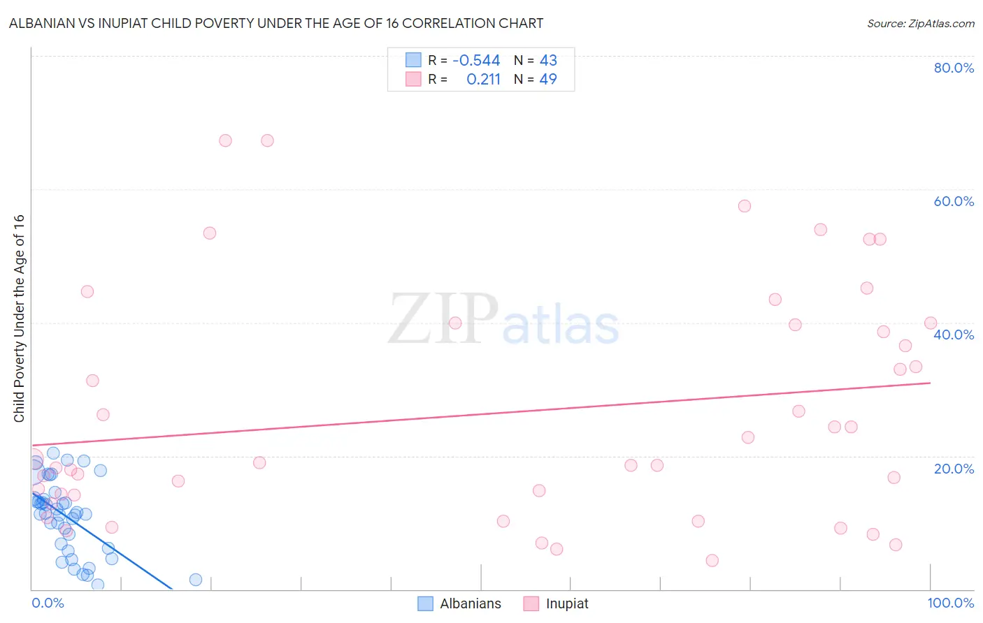 Albanian vs Inupiat Child Poverty Under the Age of 16