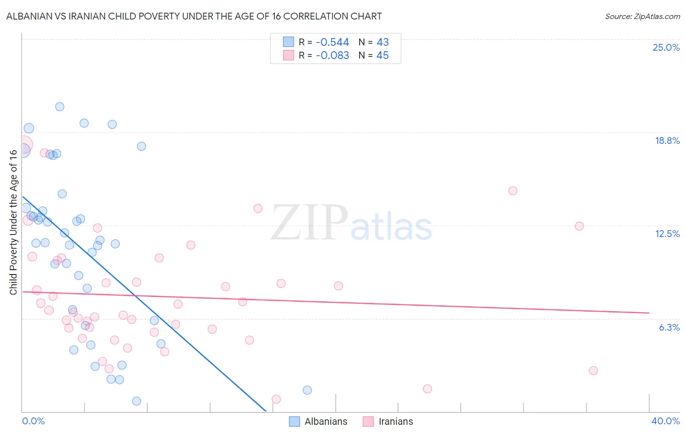 Albanian vs Iranian Child Poverty Under the Age of 16