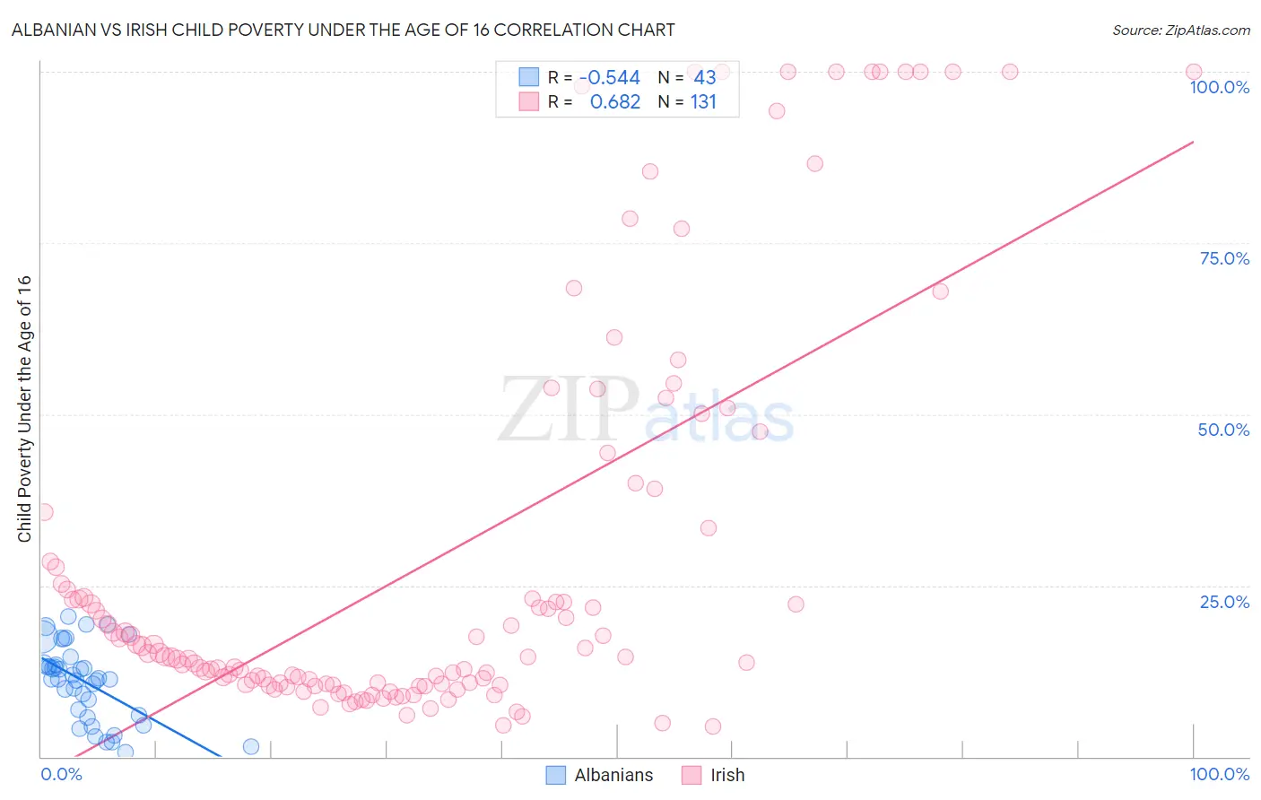 Albanian vs Irish Child Poverty Under the Age of 16