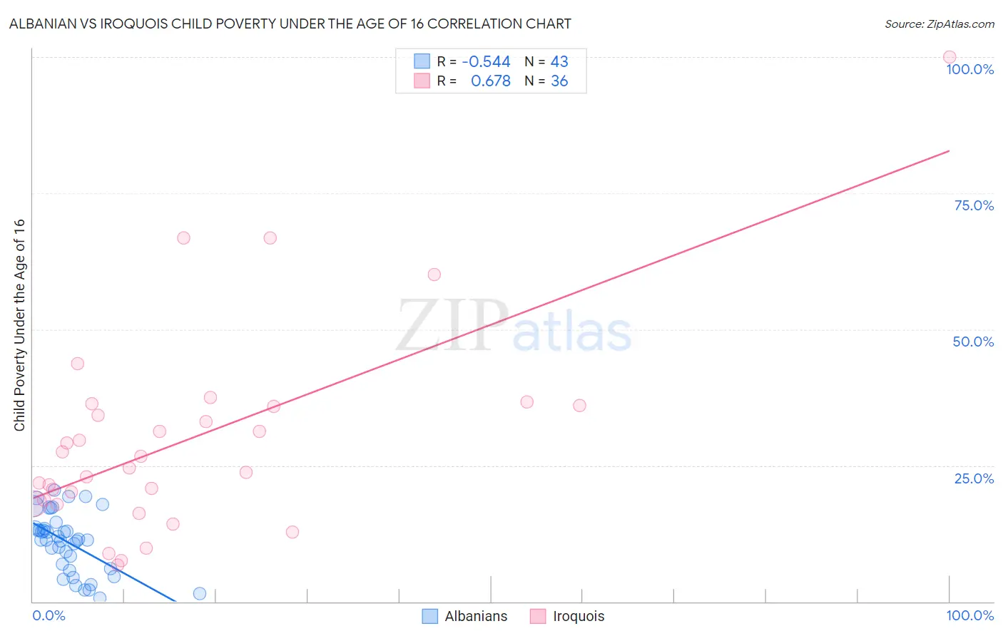 Albanian vs Iroquois Child Poverty Under the Age of 16