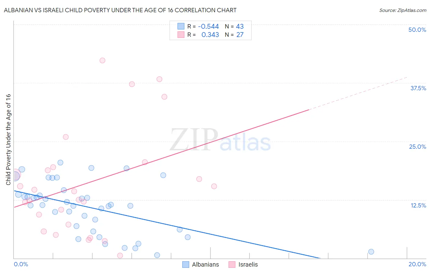 Albanian vs Israeli Child Poverty Under the Age of 16