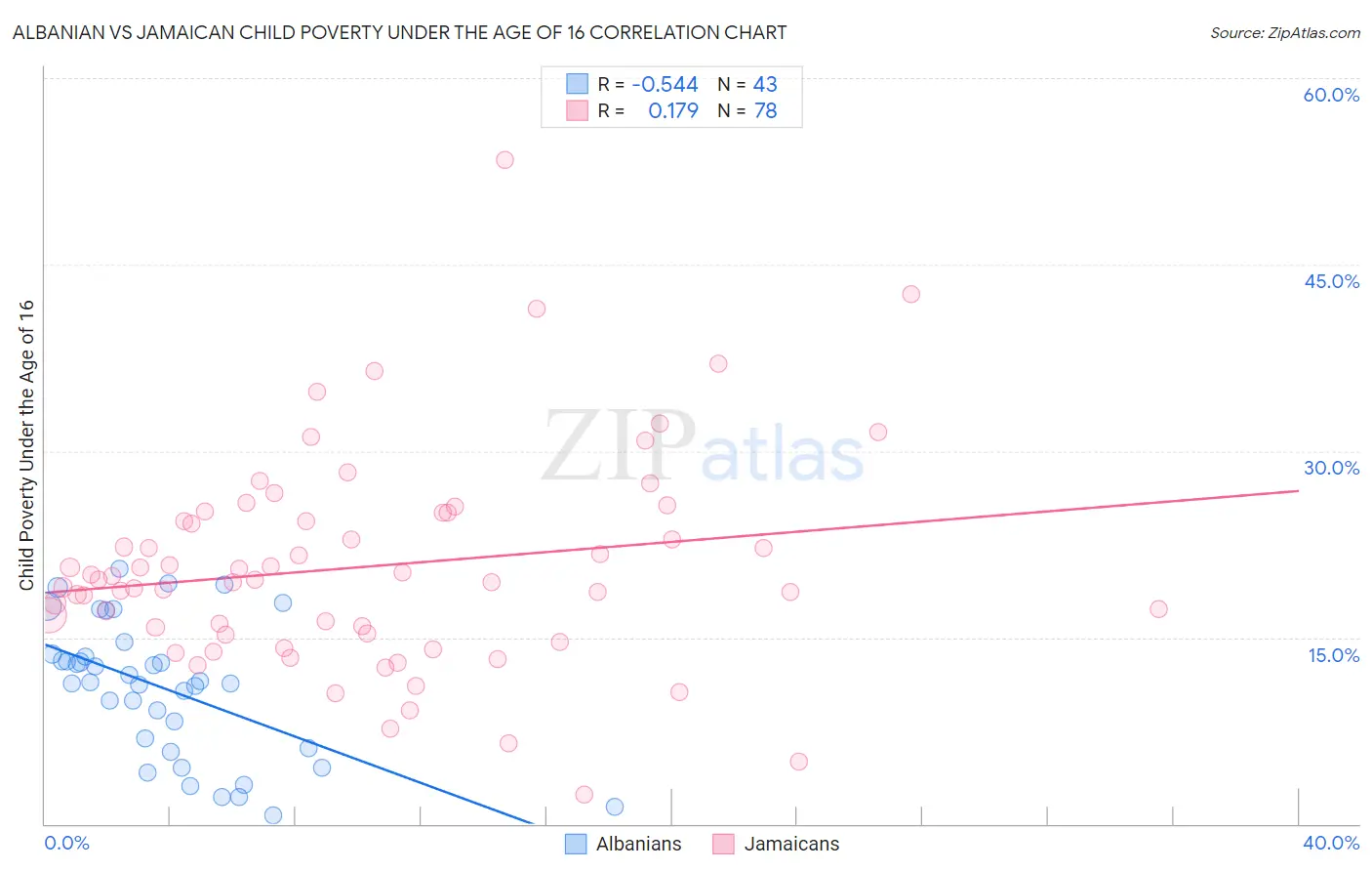 Albanian vs Jamaican Child Poverty Under the Age of 16