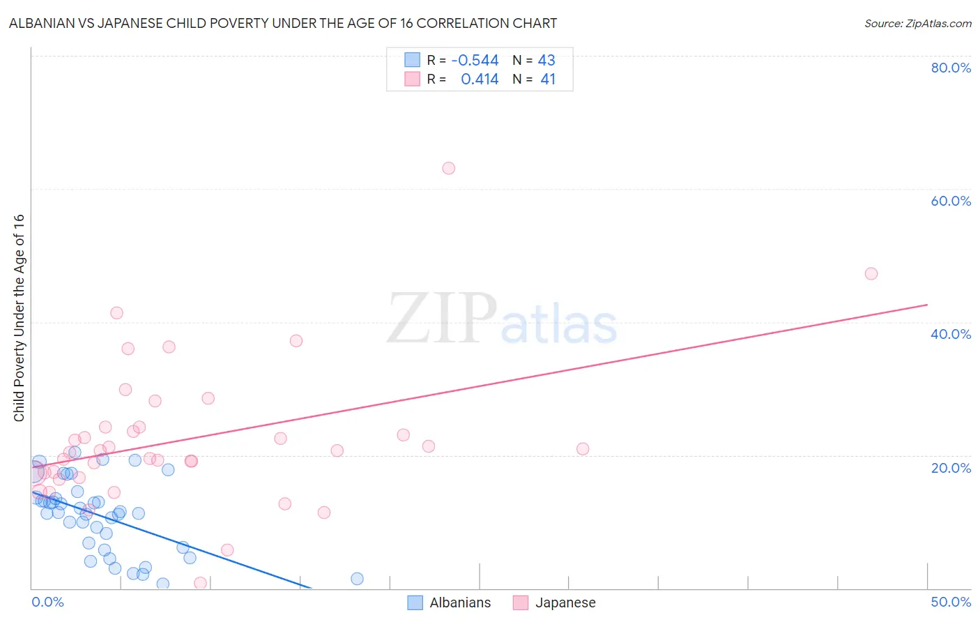 Albanian vs Japanese Child Poverty Under the Age of 16