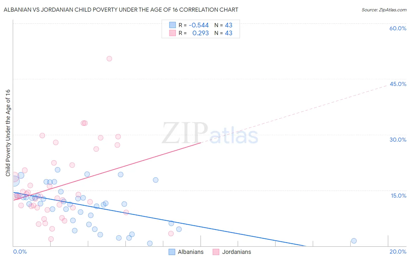 Albanian vs Jordanian Child Poverty Under the Age of 16