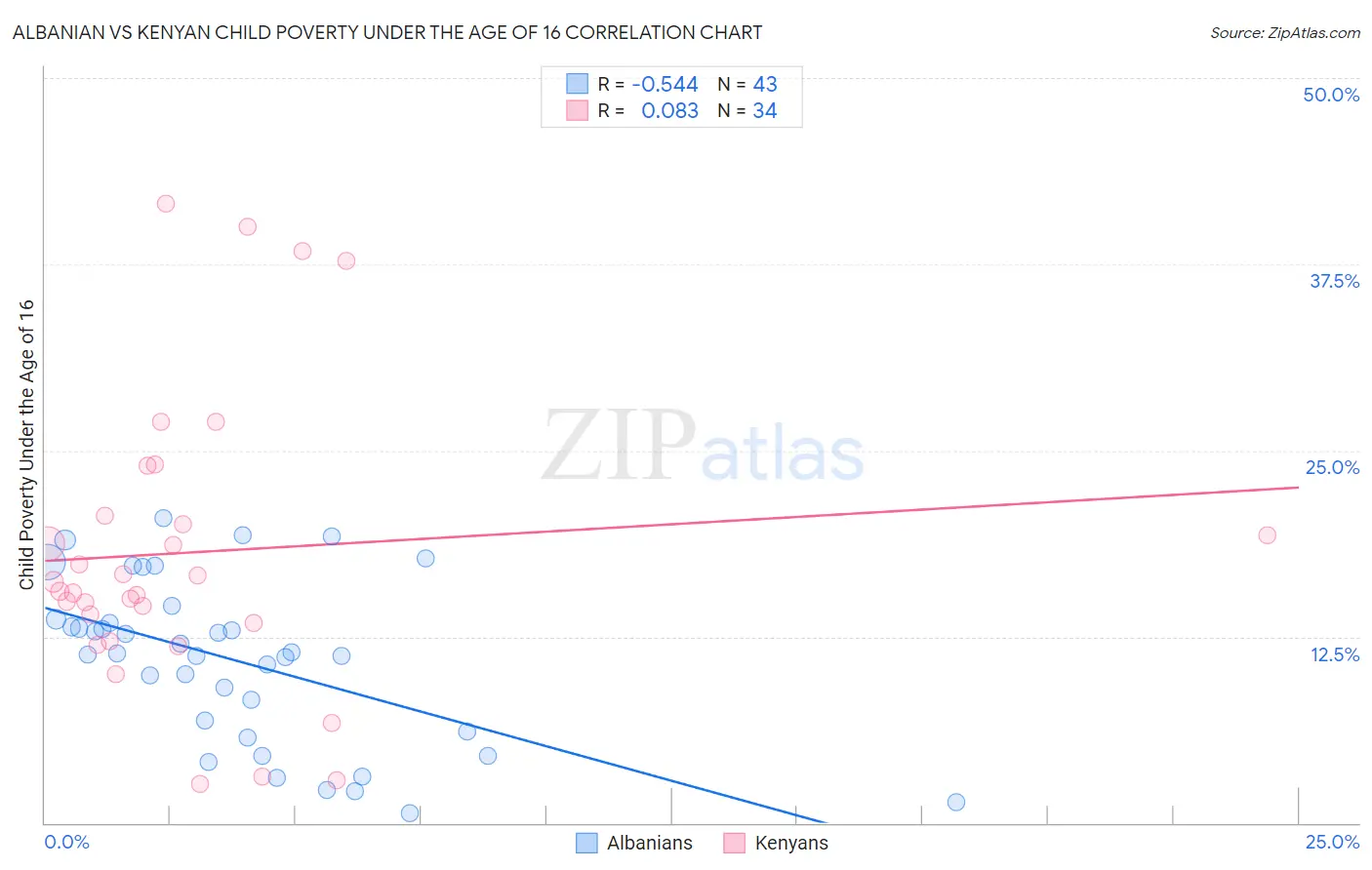 Albanian vs Kenyan Child Poverty Under the Age of 16