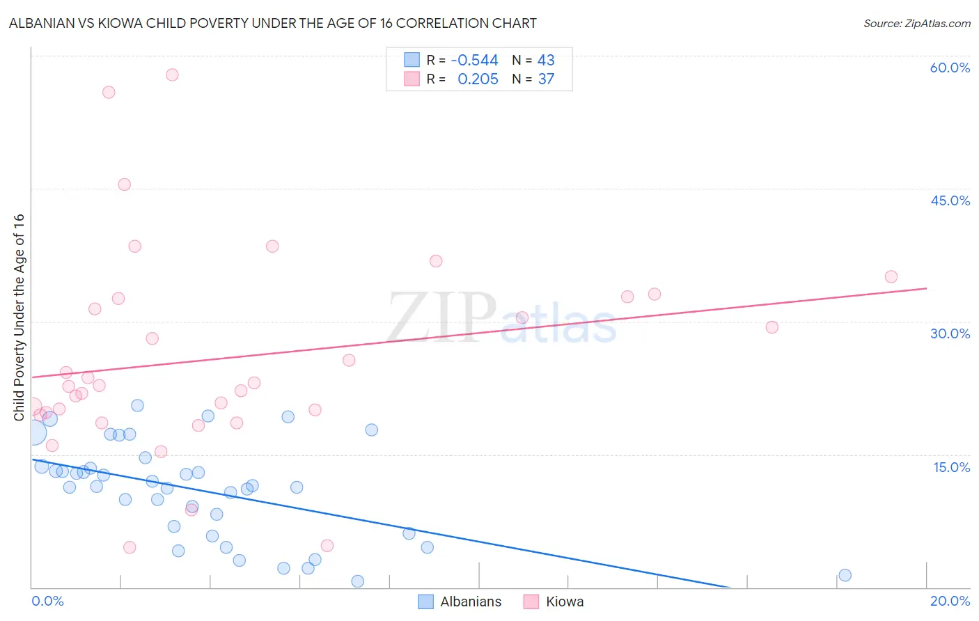 Albanian vs Kiowa Child Poverty Under the Age of 16